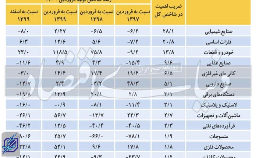 استارت مثبت صنعت در ۱۴۰۰