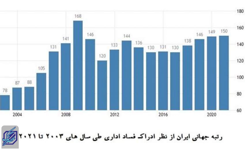 تنزل ۶ پله‌ای رتبه جهانی ایران از نظر کنترل فساد اداری در دولت روحانی