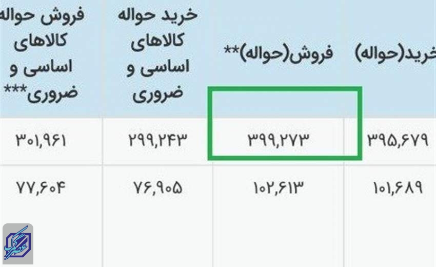 جهش نرخ ای تی اس در سامانه بانک مرکزی/ افزایش دوباره قیمت کالاهای وارداتی در راه است؟