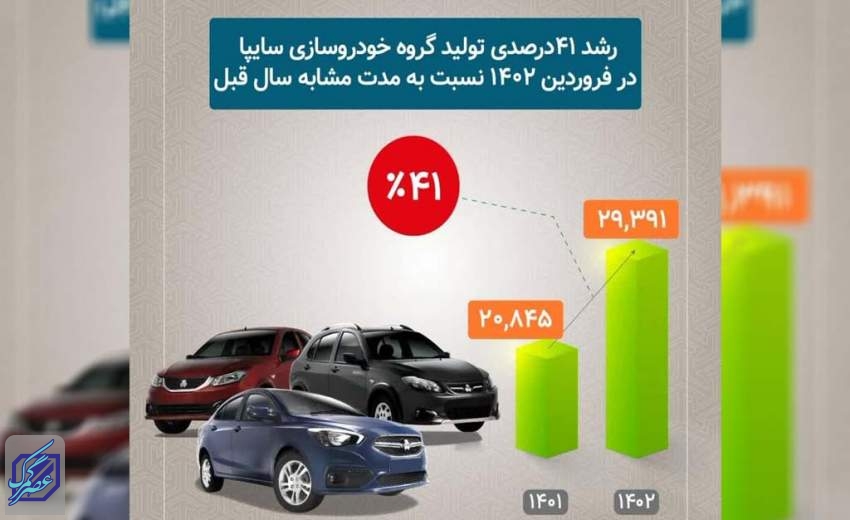 ثبت رشد ۴۱ درصدی در تولید محصولات طی فروردین/ رکوردشکنی سایپا در تولید خودرو